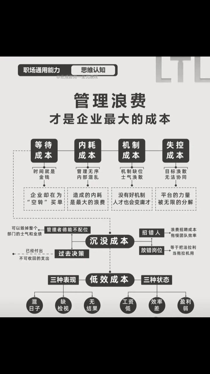 管理浪费才是企业最大的成本