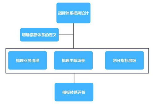 企业为什么需要指标管理