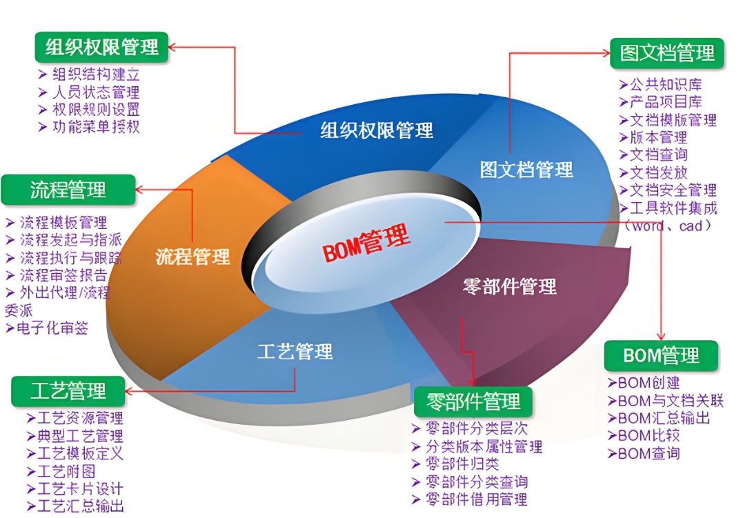 PLM研发管理系统如何赋能企业产品创新与管理