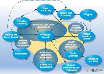 MES在各行业中的需求与解决方案（一）